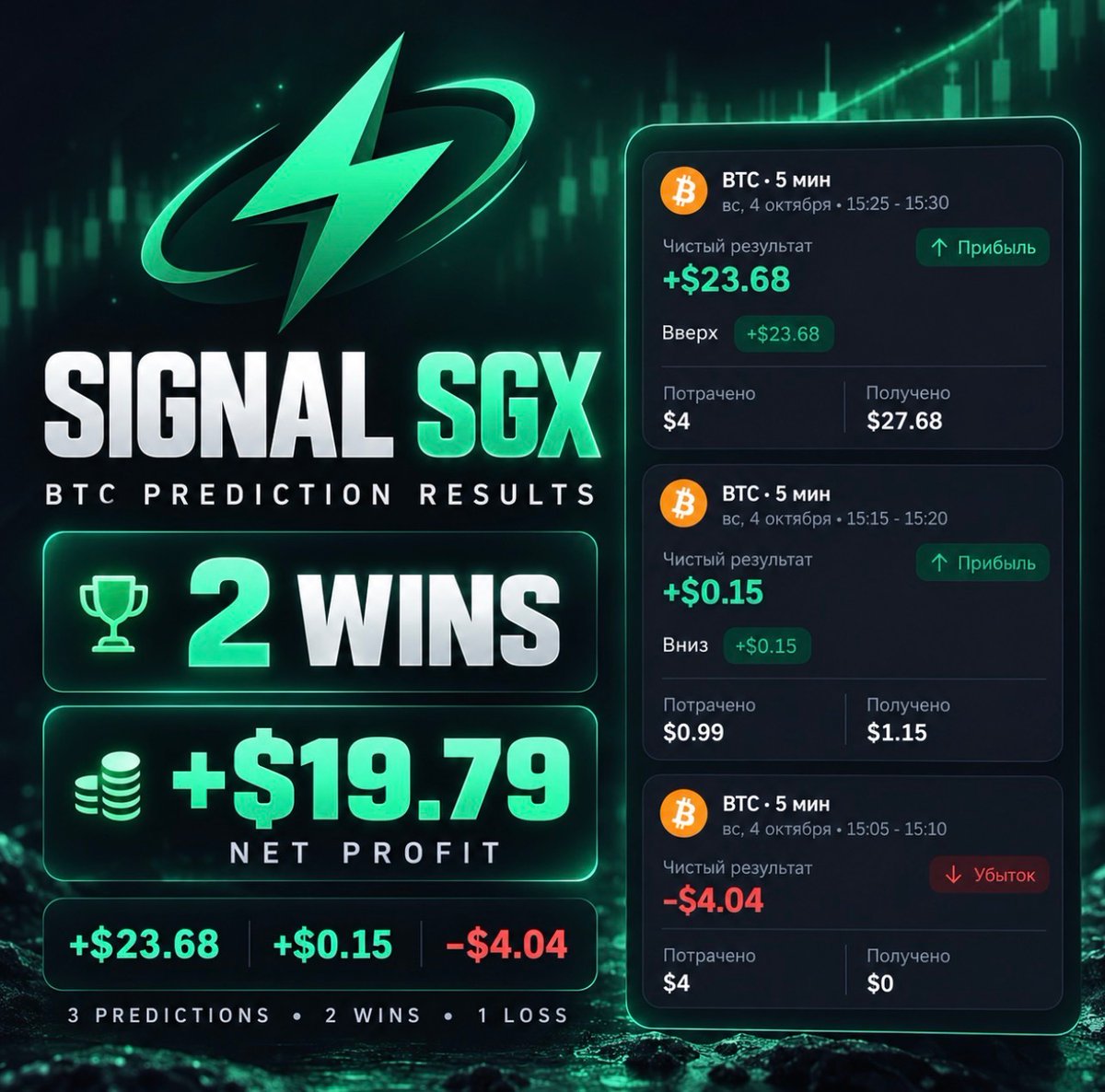 Signal_SGX's tweet photo. Two wins. +$19.79 net profit.

A profitable BTC prediction session on Signal SGX, with 2 wins from 3 predictions.

Up or down. Make your call. https://t.co/3VVUDBSoI0