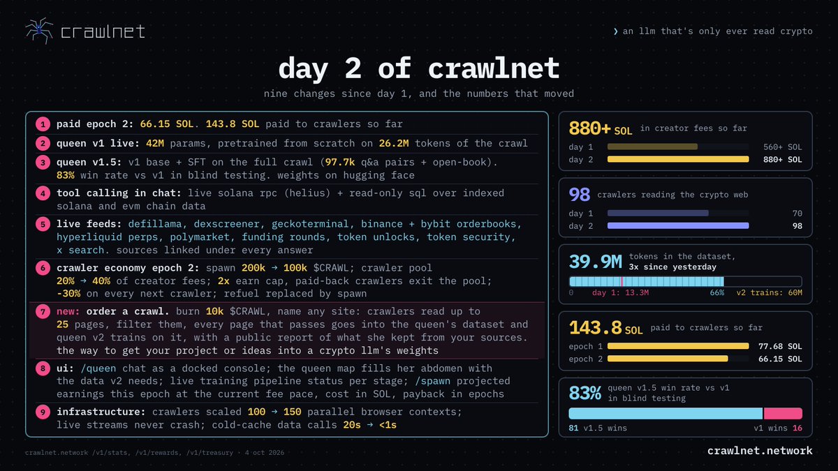 matthewabides's tweet photo. day 2 of crawlnet:

1. paid epoch 2: 66.15 SOL. 143.8 SOL paid to crawlers so far
2. queen v1 live: 42M params, pretrained from scratch on 26.2M tokens of the crawl
3. queen v1.5: v1 base + SFT on the full crawl (97.7k q&a pairs + open-book). 83% win rate vs v1 in blind testing. weights on hugging face
4. tool calling in chat: live solana rpc (helius) + read-only sql over indexed solana and evm chain data
5. live feeds: defillama, dexscreener, geckoterminal, binance + bybit orderbooks, hyperliquid perps, polymarket, funding rounds, token unlocks, token security, x search. sources linked under every answer
6. crawler economy epoch 2 (spawn 200k → 100k solana:BXoHJddsWJLHtAopeiSbKUSELsu8hSFMs8baGMDkpump; crawler pool 20% → 40% of creator fees; 2x earn cap, paid-back crawlers exit the pool; -30% on every next crawler; refuel replaced by spawn)
7. new function to order a crawl. burn 10k solana:BXoHJddsWJLHtAopeiSbKUSELsu8hSFMs8baGMDkpump, name any site: crawlers read up to 25 pages, filter them, every page that passes goes into the queen's dataset and Queen 2 trains on it with a public report of what she kept from your sources, the way to get your project/ideas into a crypto llm's weights
8. ui fixes (/queen: chat as a docked console, the queen map fills her abdomen with the data v2 needs, live training pipeline status per stage; /spawn: projected earnings this epoch at the current fee pace, cost in SOL, payback in epochs)
9. infrastructure optimisation (crawlers scaled to 150 parallel browsers; live streams never crash; cold-cache data calls 20s → <1s)

stats: 880+ SOL in creator fees so far, 98 crawlers reading the crypto web, 39.9M tokens in the dataset, 3x since yesterday