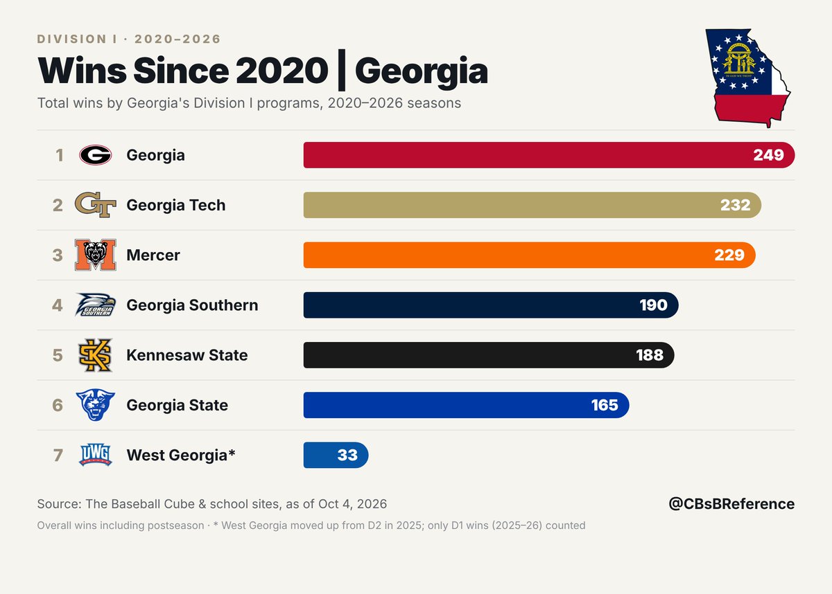 CBsBReference's tweet photo. Wins Since 2020 | Georgia https://t.co/2y6hLzmYAN