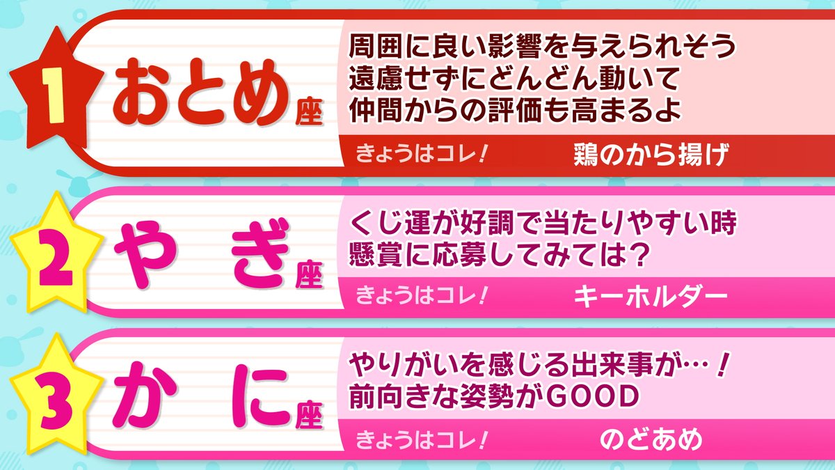 ohaasaofficial's tweet photo. ─── ･ ｡ﾟ☆: *.☽ .* :☆ﾟ. ────

　きょうの運勢は❔
　　おは朝星占いランキング🔮

─── ･ ｡ﾟ☆: *.☽ .* :☆ﾟ. ────

#おは朝
#占い https://t.co/m68hE6EDLN