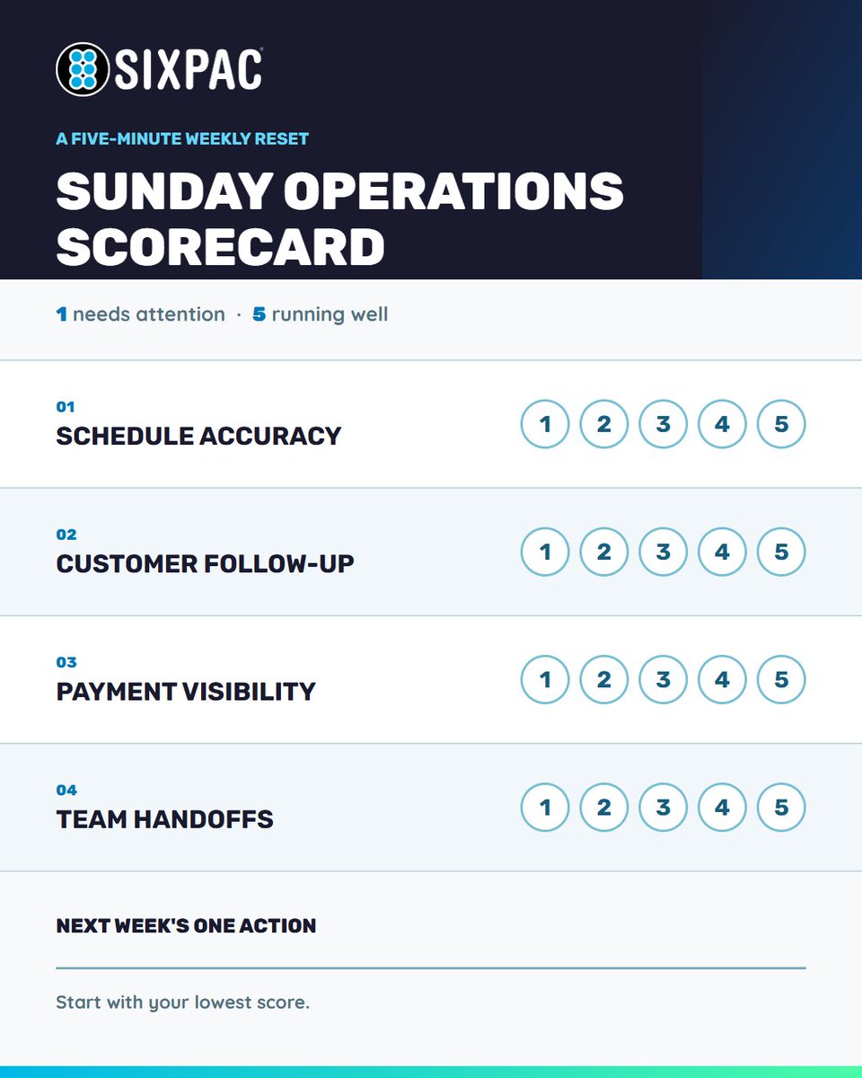 getsixpac's tweet photo. Sunday scorecard: rate schedule accuracy, follow-up, payment visibility, and team handoffs from 1 to 5. Which category gets the lowest score this week? #Operations https://t.co/mnOl3h1Q6X