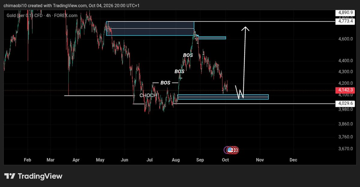 Pau_l77's tweet photo. #XAUUSD 

Still d same view nothing changed https://t.co/1EK32p7qd4