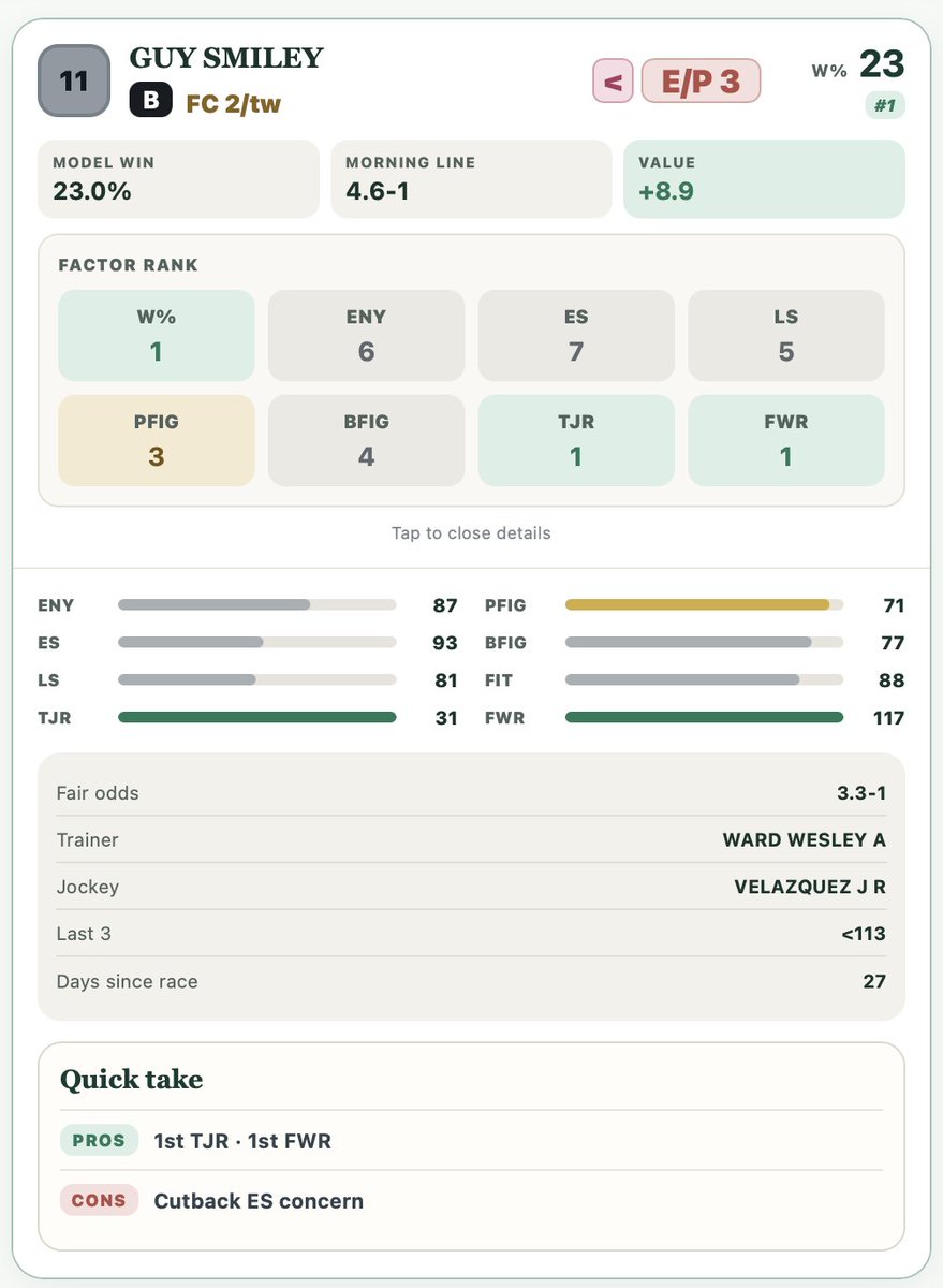 infochartingho1's tweet photo. Playing this horse in Keeneland Race 5. Why?
#1 W%, +8.9 VALUE, profitable "tw" turf work-out angle screen, #1 Trainer Jockey Rating (TJR) & #1 Fitness Workout Rating (FWR) combination which is useful. Currently 7-2. Fair Odds 3.3-1.
#HorseRacing #GamblingX https://t.co/wFLHP6gbaR