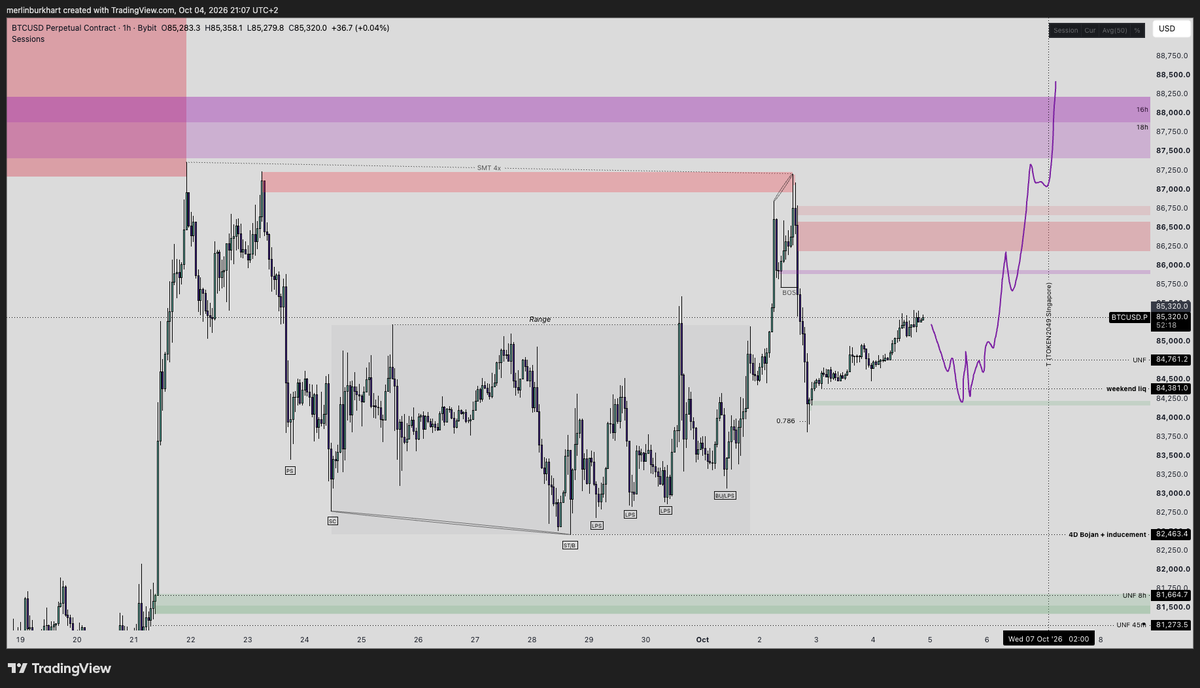 merlinb04's tweet photo. bitcoin:native update

Either this accumulation is really strong. 
Many LPS -> demand in control every time -> more opportunity to fill positions for market makers -> more follow through.

Or all those LPS are simply stacking liquidity lows which will get grabbed in our next move down.

2 local scenarios:

We're building up obvious weekend liquidity which will get grabbed for sure. 

Either as another opportunity to liquidate positions and accumulate longs (Bullish scenario/first picture).
Could happen pretty early into the week. 

Or we move higher into BB/supply POIs where we get another LTF range/MTF Bojan to establish a third tap on our confluence charts before reversing the whole liquidity trail and move lower towards 80k. (Bearish scenario/second pic).
Preferably first move higher to reverse monday evening/tuesday.

Both make sense to me, but I'm not the one deciding. 
Good to be prepared tho.