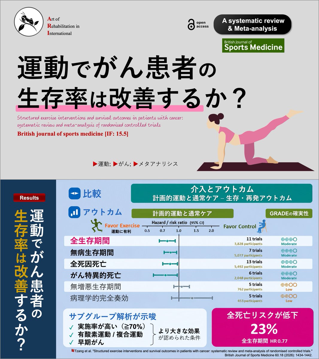 copellist's tweet photo. 📕運動でがん患者の生存率は改善するか？
・メタ解析 [21件のRCT]

計画的運動は通常ケアと比較し,
🔹全生存期間：死亡リスク23%低下（HR 0.77）
🔹無病生存期間：再発リスク17%低下（HR 0.83）
🔹全死因死亡リスク18%低下（RR 0.82）
🔹がん特異的死亡リスク26%低下（RR 0.74）

✅サブグループ解析（以下の条件でより大きな効果）
・実施率が高い（≧70%）
・有酸素運動 / 複合運動
・早期がん

がん患者に対する運動の効果は、
最も重要なアウトカムである
『死亡リスク』にも及びます😲