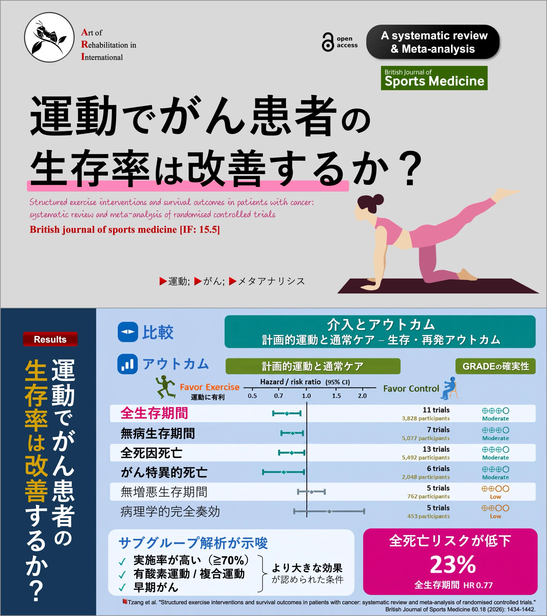 理学療法士_海津陽一 Ph.D. в X: „□ Ref info: Tzang et al
