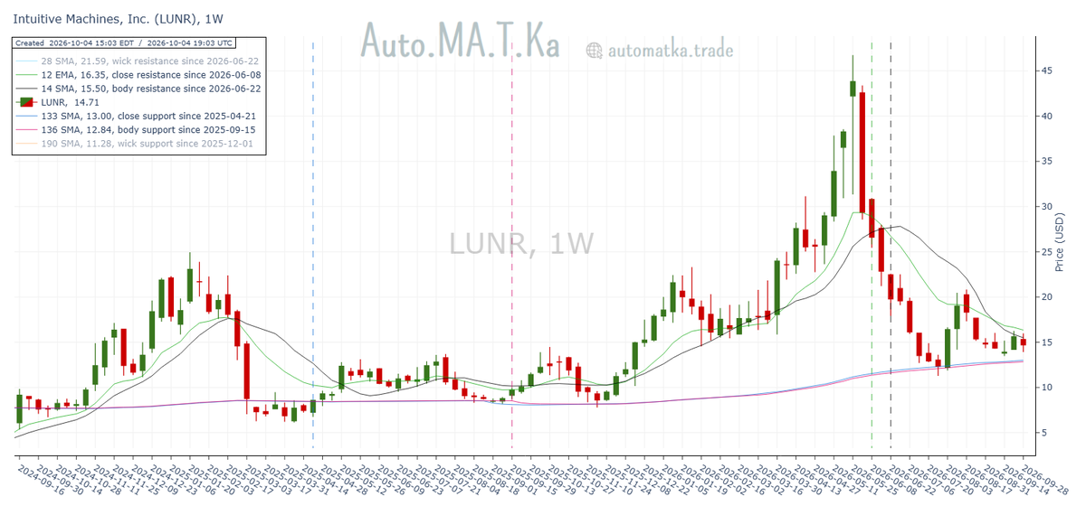 Auto_MA_T_Ka's tweet photo. Intuitive Machines $LUNR consolidates, still within its converging weekly moving average support and resistance bands. https://t.co/1ekkKKWlm8