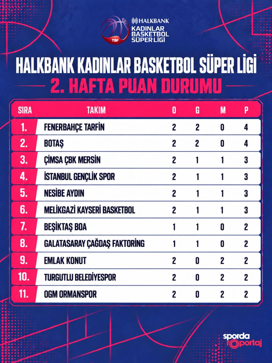 sr_basketbol's tweet photo. 📌 | “2026-2027 Sezonu Kadınlar Basketbol Süper Ligi”

2️⃣. Hafta Maç Sonuçlarının Tamamlanması ile Oluşan Puan Durumu Sizlerle⤵️

Tüm takımlara, sağlıklı ve başarılı bir sezon dileriz. 

#kbsl #basketball #superlig #tbf https://t.co/UJyHnn776n