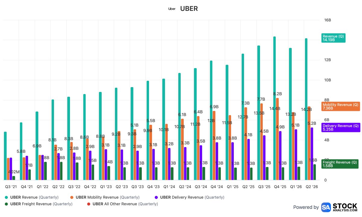 fininnumbers's tweet photo. @NoLimitGains Look at this beauty! $UBER's quarterly revenue nearly tripled in 5 years, from $5B to $14.2B. And the stock still priced like it's January 2024. The disconnect won't last forever. https://t.co/pOynVNYdaV