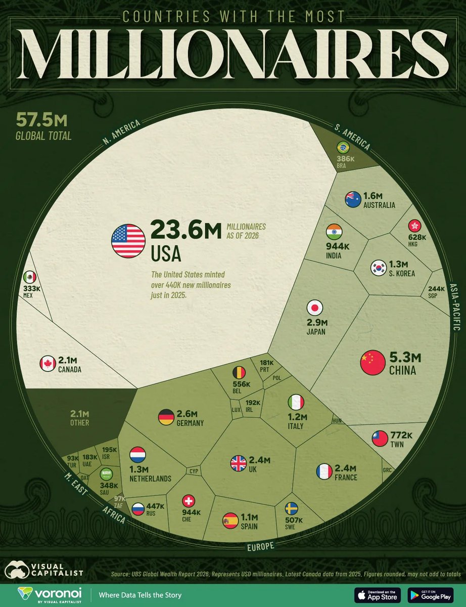 heresyfinancial's tweet photo. About 8.5% of the US population are millionaires 

Only 3 countries have more millionaires per capita than us 

The US has 23 million millionaires, out of 57 million total worldwide 

This means Americans make up over 40% of all millionaires, despite being less than 5% of the world’s population 

The US is a very rich country with very good wealth distribution compared to the rest of the world.