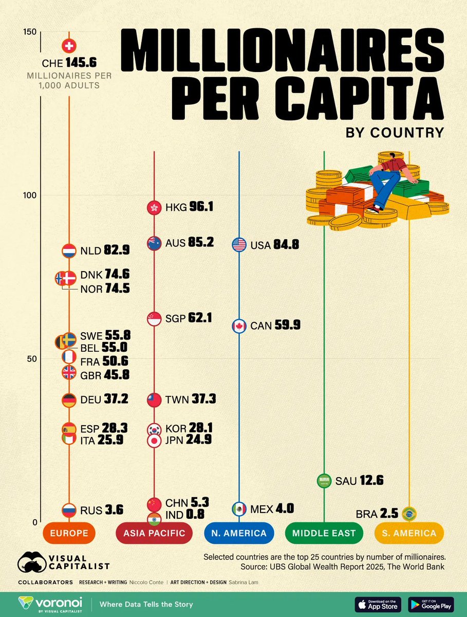 heresyfinancial's tweet photo. About 8.5% of the US population are millionaires 

Only 3 countries have more millionaires per capita than us 

The US has 23 million millionaires, out of 57 million total worldwide 

This means Americans make up over 40% of all millionaires, despite being less than 5% of the world’s population 

The US is a very rich country with very good wealth distribution compared to the rest of the world.