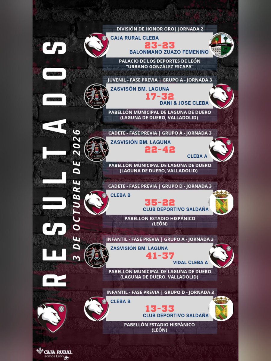 ClebaLeonBm's tweet photo. 📝Finaliza la Jornada con estos RESULTADOS 🔴⚫
#cleba #sumaysigue #30aniversario https://t.co/1RnxlyYrL6
