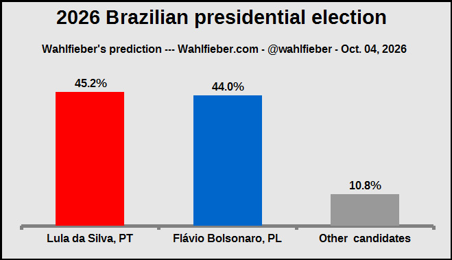 Wahlfieber's tweet photo. Eleição presidencial no Brasil em 2026
2026 Brazilian presidential election
Präsidentschaftswahl Brasilien

Wahlfieber's final prediction for the #Eleicoes2026

Lula da Silva (PT): 45,2%
Flávio Bolsonaro (PL): 43,8%
Other candidates: 11,0%

#Lula13 #Flavio22 #BrazilElection2026 https://t.co/JYZnRLfVoS