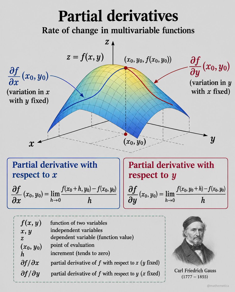 mathemetica's tweet photo. Why does a surface’s steepness depend on the direction you walk?

For z = f(x, y), the partial ∂f/∂x is the rate of change when only x varies and y is held fixed. ∂f/∂y does the opposite. Those two numbers are the slopes of the blue and red curves on the surface.

Every gradient-descent step in machine learning is built from them: backpropagation differentiates the loss with respect to each weight while the others stay constant.