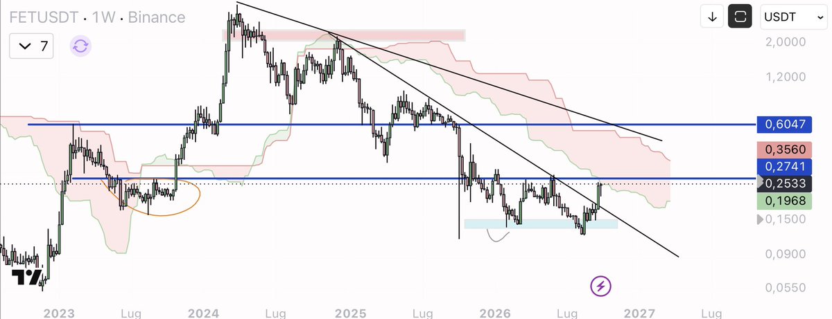 eliz883's tweet photo. I trade; I don’t just post random stuff

80 per cent up – you know my plan from the previous post $FET https://t.co/eiIlfC5G9C