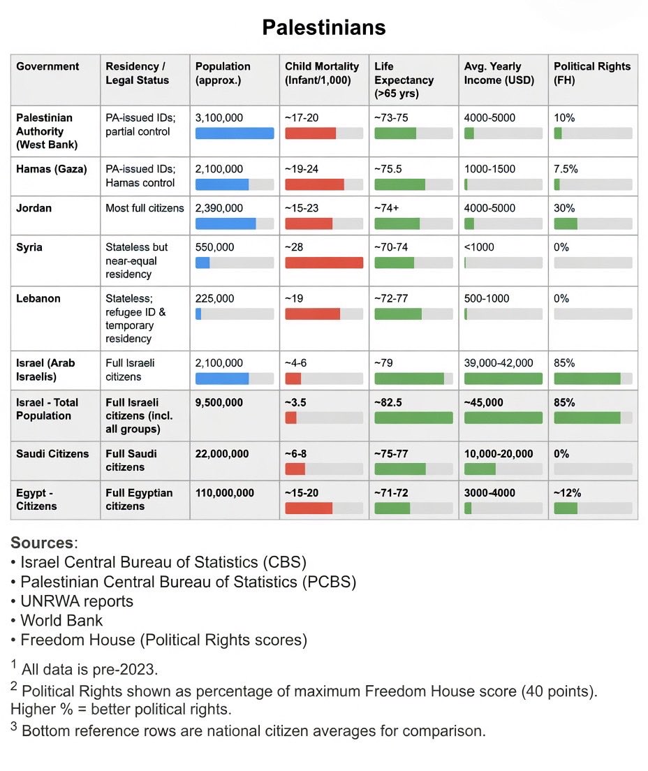 Dnordfors's tweet photo. @Steffe982900 @Periklas1 @sofius @Centerpartiet den moraliska frågan: Israels palestinska befolkning är i särklass mest välmående. Libanon och Syrien tillämpar apartheid. Hamas religiösa diktatur är skoningslös, PAs korruption är välkänd. Det moraliska vore att fokusera på palestiniers rättigheter och välmåga i stort. https://t.co/nzG8984Wy7