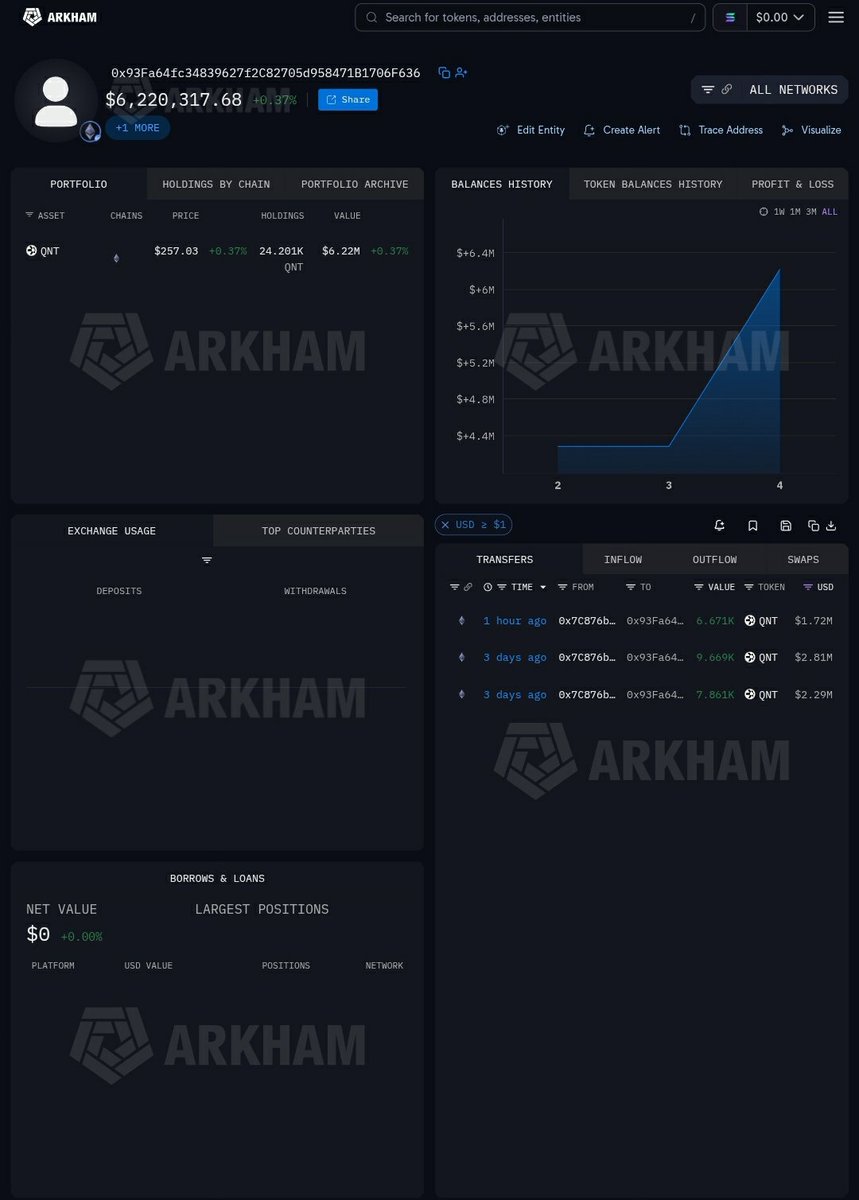 MindCrypto_'s tweet photo. 🧿💥 $QNT  Someone has been stacking! 🔥

This wallet has accumulated 24,201 QNT, worth around $6.2M.

Three sizeable inflows: 
-  7,861 QNT
- 9,669 QNT
- 6,671 QNT

And the latest arrived just an hour ago.

Over 24K QNT accumulated with no visible QNT outflow in this view! https://t.co/Z8AUMe1aon