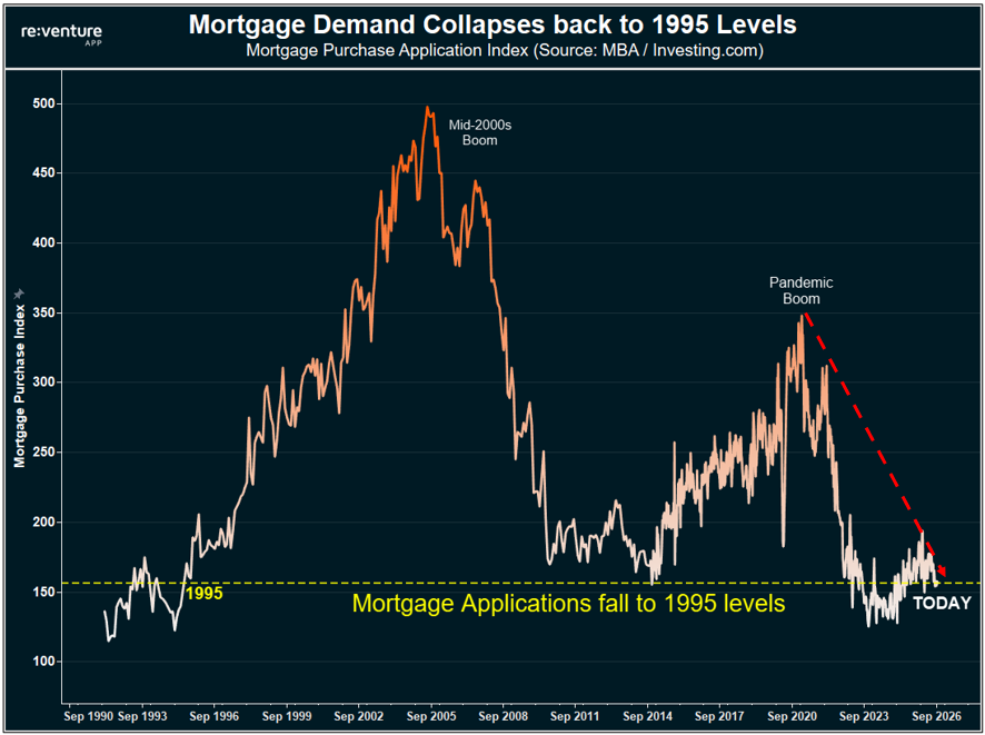jonbrooks's tweet photo. Mortgage demand has crashed. 
It's only going to get worse from here folks.     

I keep talking to big real estate investor friends and they keep saying "it's already over"... but we are really in the early innings..     

This is end of a cycle an we are transitioning into a new one.     

The sooner you look at the big picture, the better.