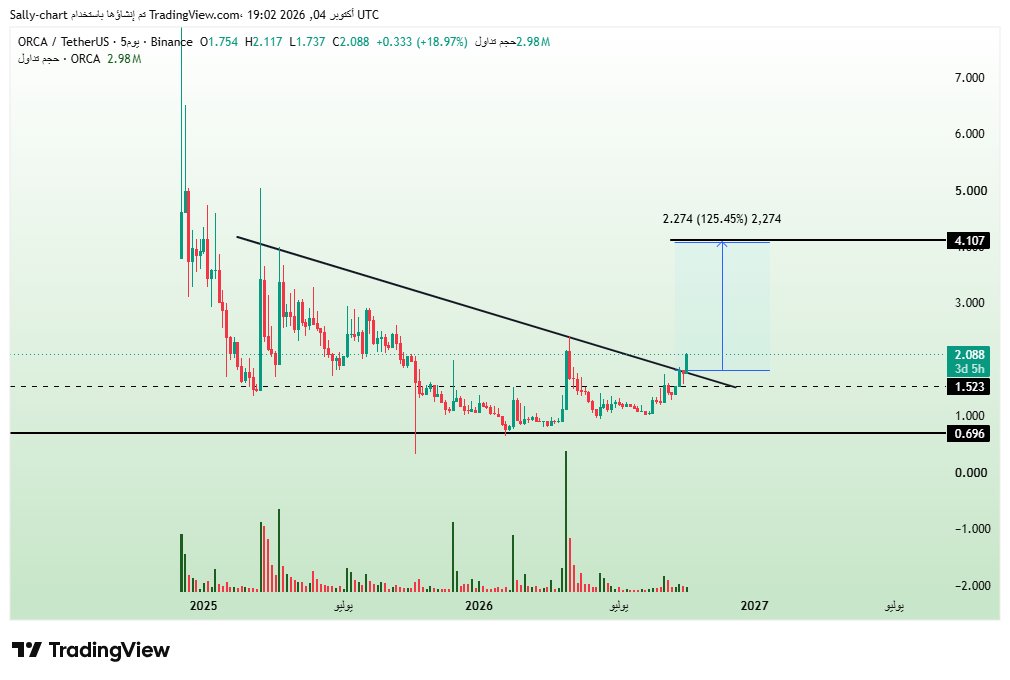 KucoinArab's tweet photo. $ORCA IS ON FIRE! 🔥🚀

Momentum is building, and the move is gaining strength. 👀
Bigger targets remain in play. 🚀

We caught it early — right from the reversal zone. 🔥

🔒 Want early access to our VIP setups?
Contact us: https://t.co/tCRRjuAp4J https://t.co/GMrKCGLw7f