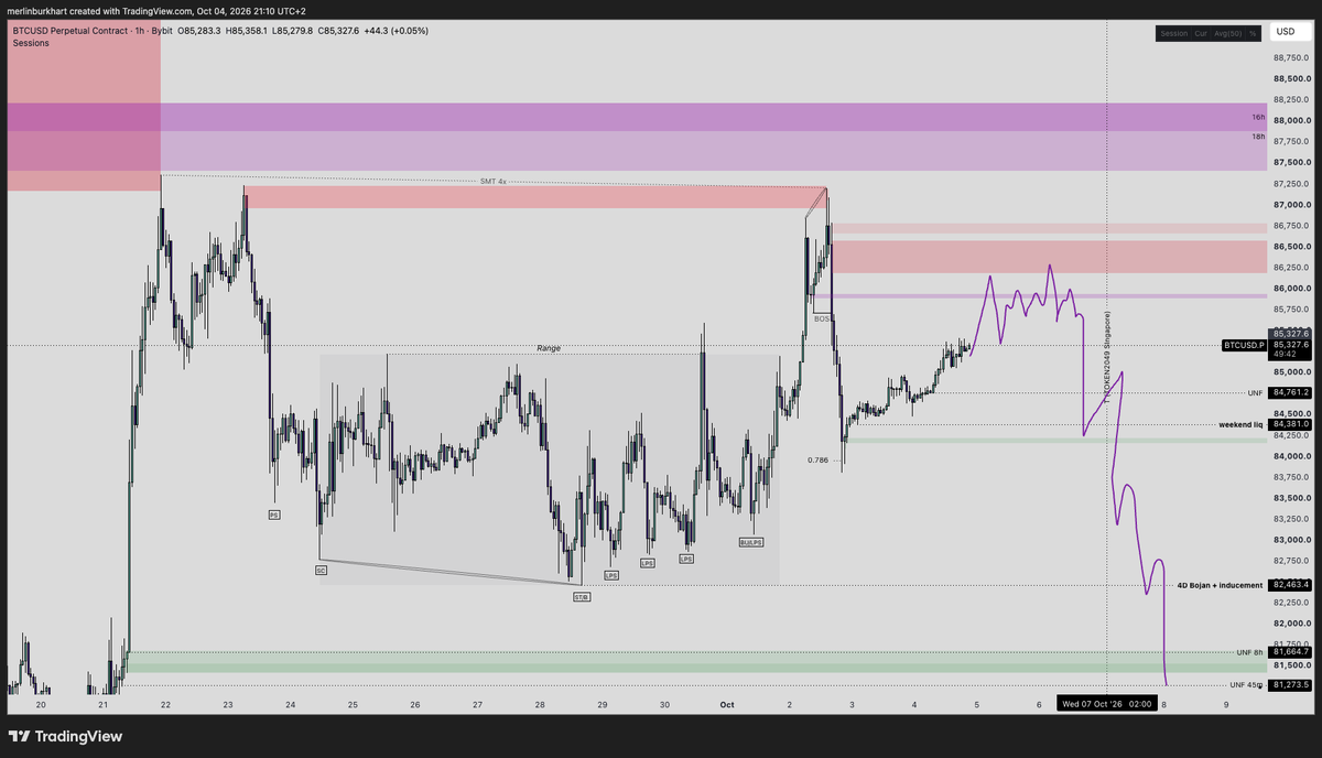 merlinb04's tweet photo. bitcoin:native update

Either this accumulation is really strong. 
Many LPS -> demand in control every time -> more opportunity to fill positions for market makers -> more follow through.

Or all those LPS are simply stacking liquidity lows which will get grabbed in our next move down.

2 local scenarios:

We're building up obvious weekend liquidity which will get grabbed for sure. 

Either as another opportunity to liquidate positions and accumulate longs (Bullish scenario/first picture).
Could happen pretty early into the week. 

Or we move higher into BB/supply POIs where we get another LTF range/MTF Bojan to establish a third tap on our confluence charts before reversing the whole liquidity trail and move lower towards 80k. (Bearish scenario/second pic).
Preferably first move higher to reverse monday evening/tuesday.

Both make sense to me, but I'm not the one deciding. 
Good to be prepared tho.
