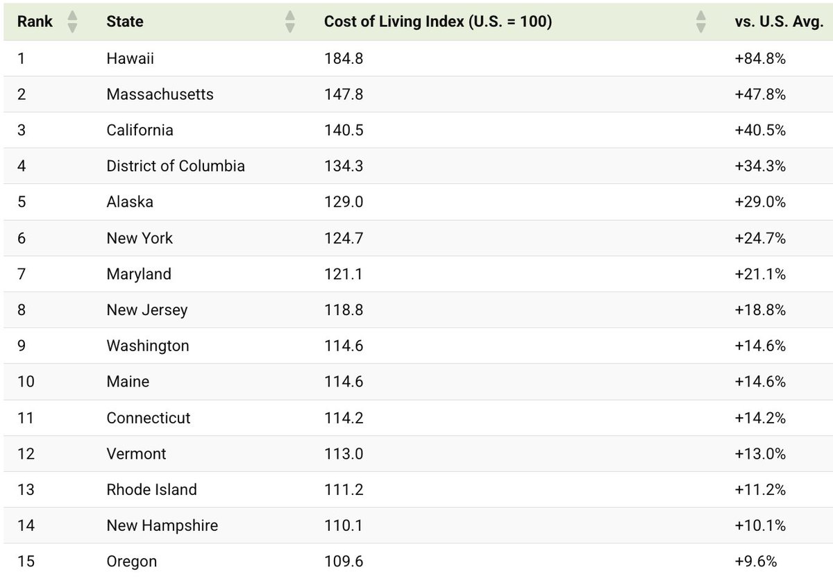 theseed59788459's tweet photo. 😂😂😂😂😂 The party that made everything more expensive wants you to vote for them because they'll "lower your costs." 😂😂😂  What a joke.

Blue states have the HIGHEST cost of living in the US. https://t.co/FFfw4o2zP9