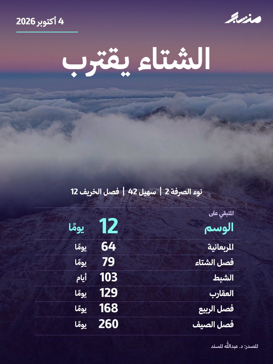 mazeejnet's tweet photo. الشتاء يقترب… والعدّ التنازلي بدأ ❄️
باقي على الوسم 12 يومًا، وعلى المربعانية 64 يومًا.

وش أكثر شيء تشتاقون له في الشتاء؟ ☕️ https://t.co/FqyNPhm4zP
