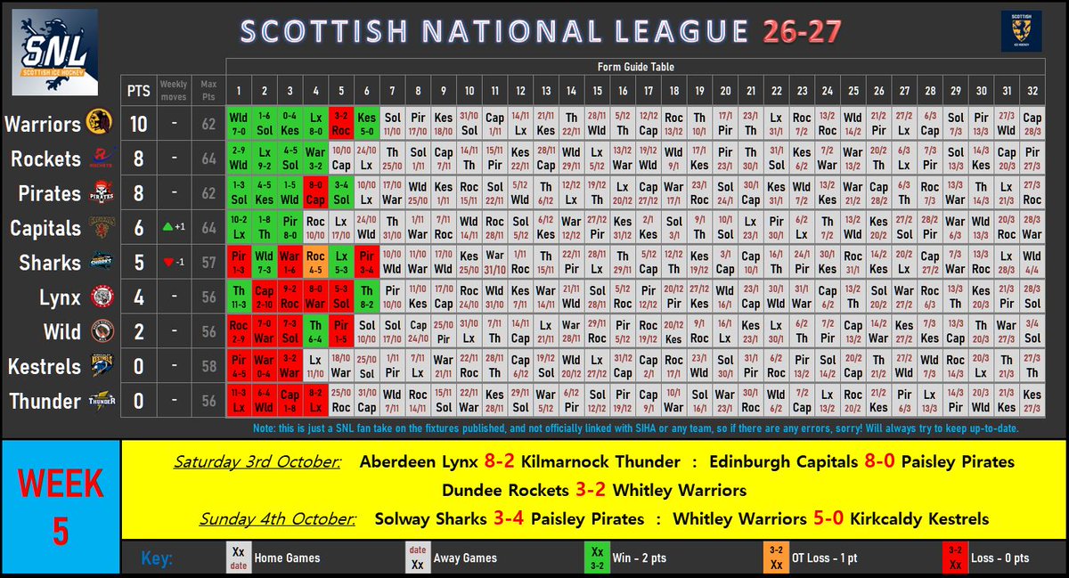 Steve_Edmonds24's tweet photo. SNL League Form Guide Table- WEEK 5. #toomuchsparetime #TheSNL #SNLHockey #ScottishIceHockey
@Aberdeen_Lynx
@KKestrels
@PaisleyPirates
@edcapitals
@SnlThunder
@AyrshireWild
@DundeeRockets
@solwaysharkssnl
@WhitleyWarriors https://t.co/bd47U0SJN2