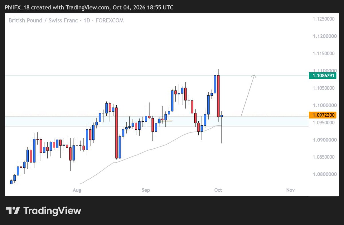 DelPhil18's tweet photo. TRADE IDEAS FOR THE WEEK
#EURAUD #GBPCHF #USDJPY #CADCHF https://t.co/4CvCTaK2bM