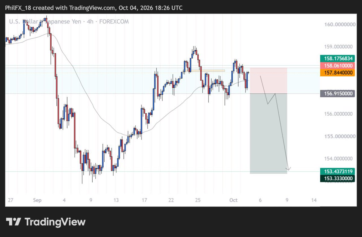 DelPhil18's tweet photo. TRADE IDEAS FOR THE WEEK
#EURAUD #GBPCHF #USDJPY #CADCHF https://t.co/4CvCTaK2bM