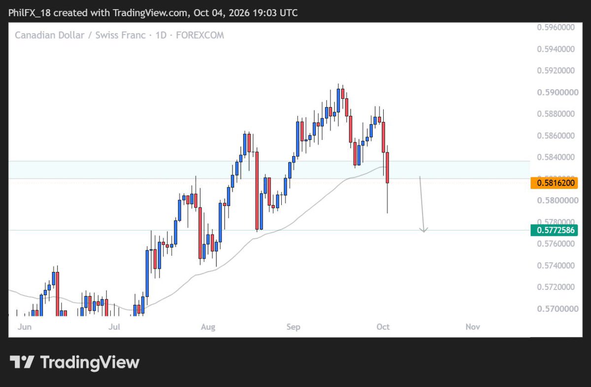 DelPhil18's tweet photo. TRADE IDEAS FOR THE WEEK
#EURAUD #GBPCHF #USDJPY #CADCHF https://t.co/4CvCTaK2bM