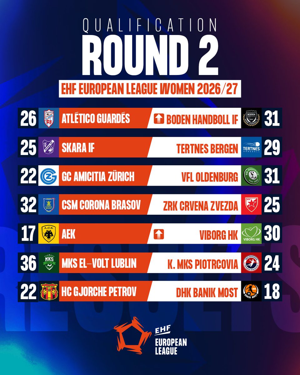 ehfel_official's tweet photo. 𝐕𝐢𝐛𝐨𝐫𝐠 and 𝐁𝐨𝐝𝐞𝐧 complete the job, while five other put themselves in a strong position for qualification 🎫

#ehfel #elw #handball https://t.co/tFRrsLx9dp