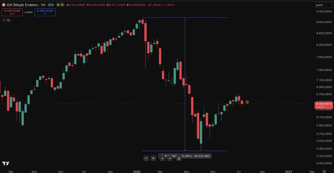 Trent_McConnell's tweet photo. Daha Şimdiden %15 Düşüş✅
📉#MSCI düzenlemesi sonrası %42 oranında düşüş.
#IDX #Composite veya diğer adıyla Indeks Harga Saham #Endonezya borsasının ismidir.
🔴MSCl'nin Endonezya Borsası/sermaye piyasası için ilk ciddi uyarısı 27 Ocak 2026'da yapmış.
MSCI o tarihte https://t.co/24uqRynUPP