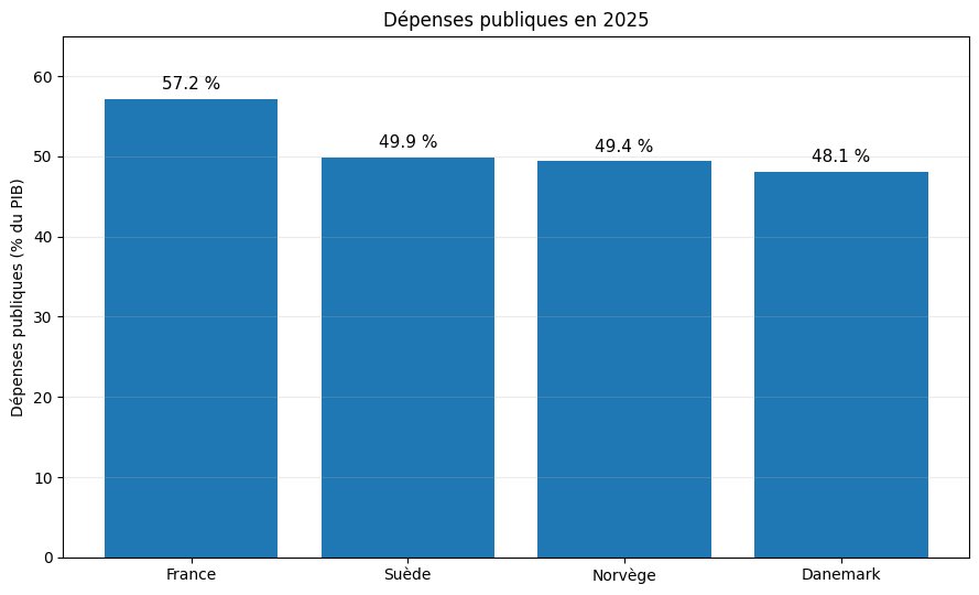 outofpaul26's tweet photo. UNPOPULAR OPINION 🇫🇷

La dépense publique n’est pas forcément le problème.

Le vrai problème, c’est ce qu’on en fait.

Une dépense qui redonne du pouvoir d’achat → consommation → activité → emplois → recettes fiscales.

Une dette qui finance des infrastructures productives peut aussi être un investissement.

Et l’immigration de travailleurs peut être une excellente opération pour les finances publiques : tu récupères cotisations et impôts sur des personnes dont tu n’as pas financé toute la formation et l’enfance.

Le débat devrait donc être moins « combien dépense-t-on ? » que :

👉 « Qu’est-ce que chaque euro dépensé produit pour l’économie ? »

#election2027 #unpopularopinion