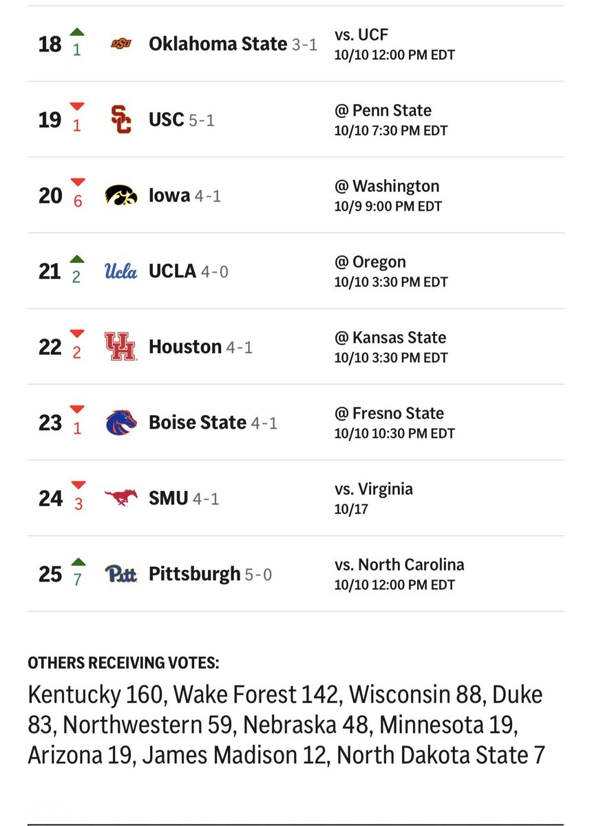 kamran_nia's tweet photo. Northwestern is not ranked in the AP Top 25.

It didn’t even get that close, receiving 59 votes https://t.co/jrkKpSqVsk