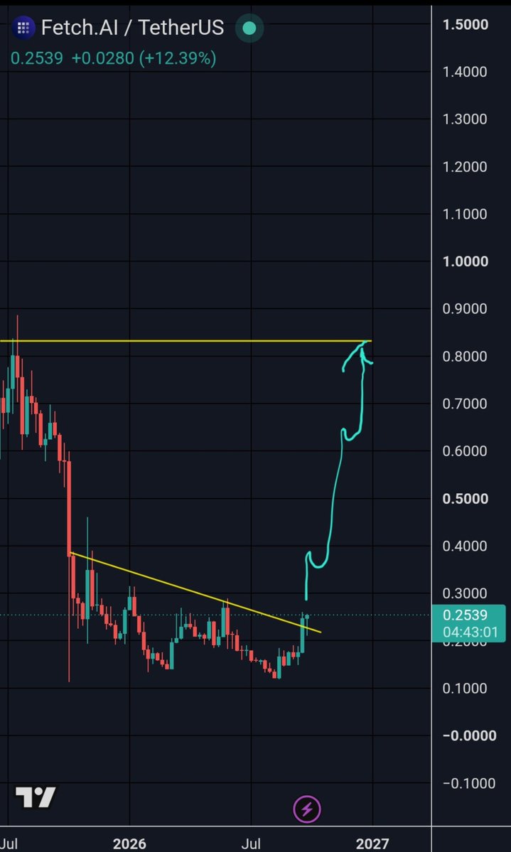 CryptoWizardd's tweet photo. Looks rdy $FET

Weekly breakout https://t.co/k0dSNAuMWS