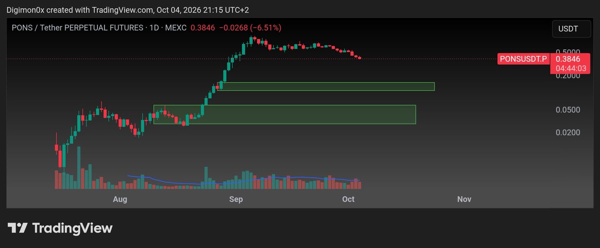 DigimonCBA's tweet photo. $PONS has no support until 30-50M MC

Thats where Robinhood eco sentiment bottoms https://t.co/pyHRtEUlb5