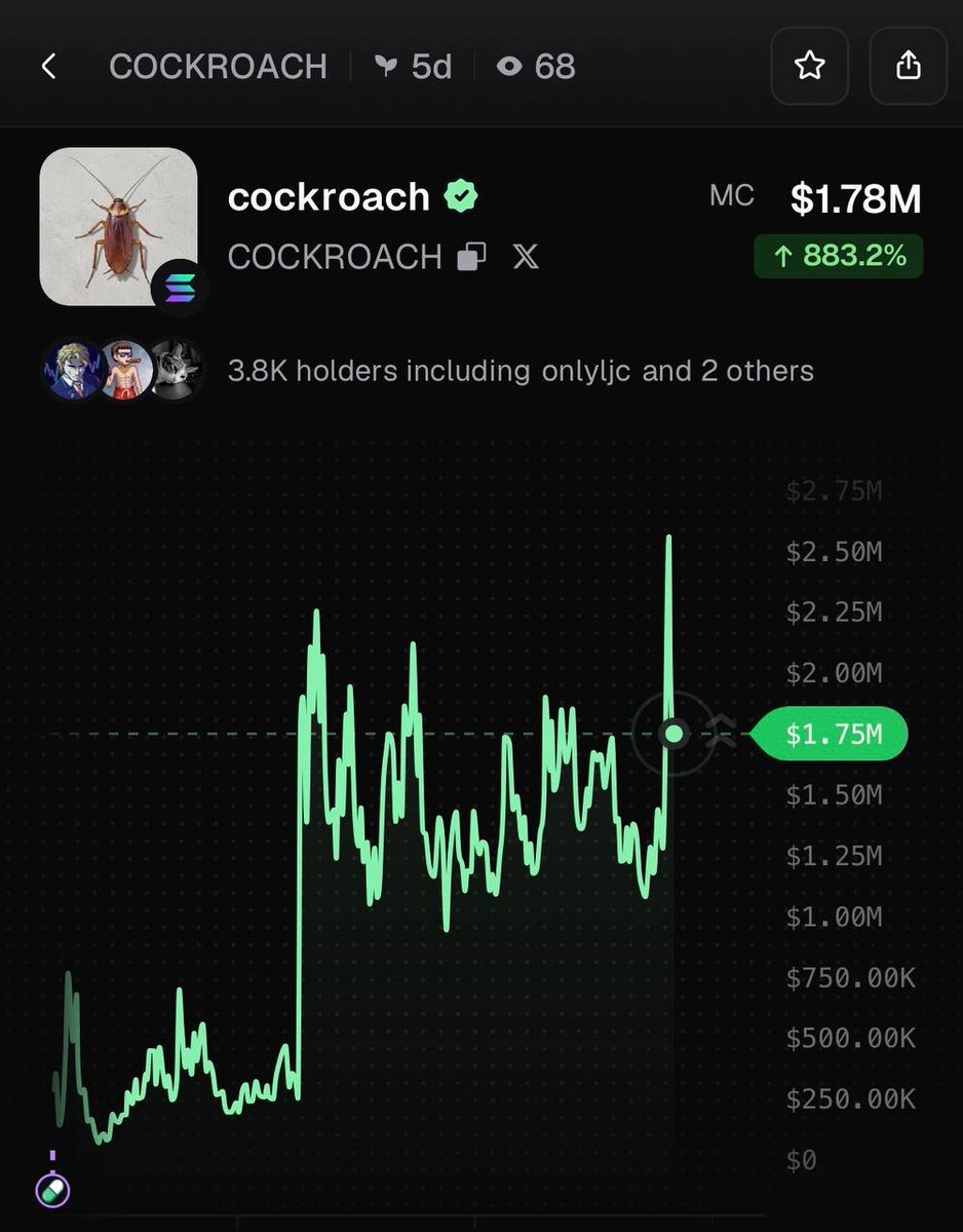 PumpfunEco's tweet photo. $COCKROACH has distributed $108,603 of $PUMP in Holder Rewards since it launched 5 days ago! https://t.co/X9lQX96qr2
