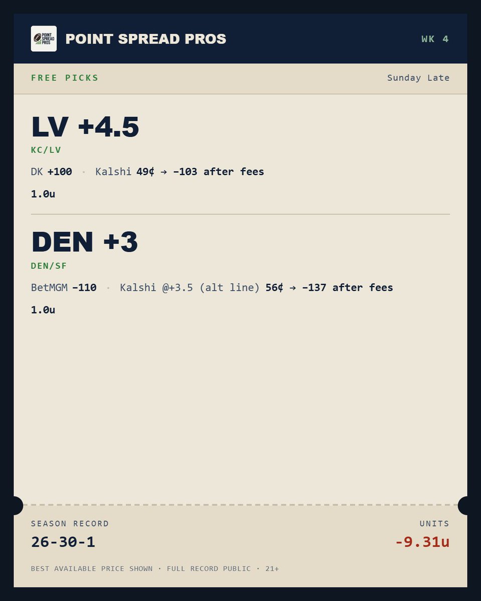 PointSpread_Pro's tweet photo. 🚨 W4 SUNDAY LATE PICKS 🚨

🎯 LV +4.5 · 1.0u
🎯 DEN +3 · 1.0u https://t.co/AR2nrtDjou