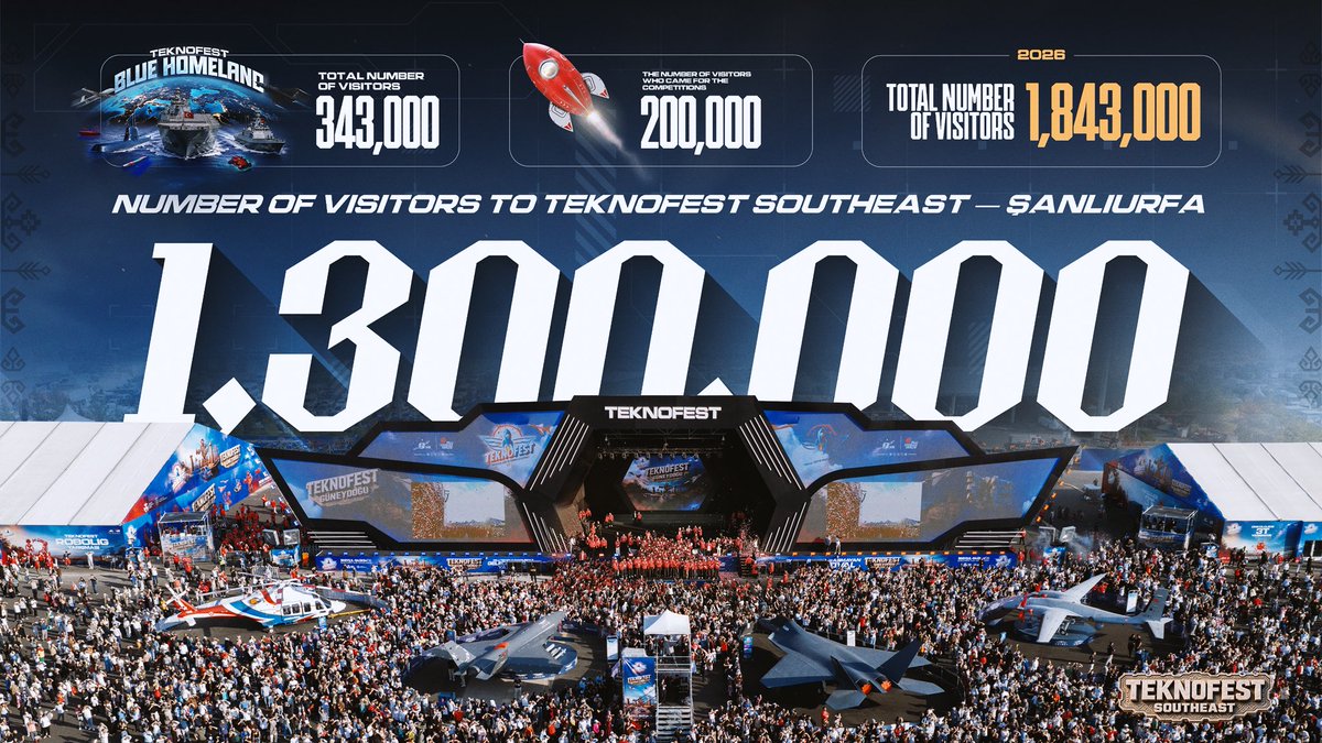 Selcuk's tweet photo. Şanlıurfa'da ŞANLI TEKNOFEST olur! 🚀 

TEKNOFEST 2026'da toplam 1️⃣.8️⃣ MİLYON,

#TeknofestGüneydoğu'da  1️⃣.5️⃣ MİLYON,

TEKNOFEST Şanlıurfa'da 1️⃣.3️⃣ MİLYON

Ziyaretçimizi ağırladık! 

Yüreği memleket aşkıyla atan herkese gönülden teşekkürlerimi sunuyorum. 🤎

TEKNOFEST is GLORIOUS in Şanlıurfa! 🚀

This year, we welcomed a total of 1️⃣.8️⃣ MILLION visitors across TEKNOFEST 2026,

1️⃣.5️⃣ MILLION at #TeknofestSoutheast,

and 1️⃣.3️⃣ MILLION at TEKNOFEST Şanlıurfa!

My heartfelt thanks to everyone whose heart beats with love for their homeland. 🤎