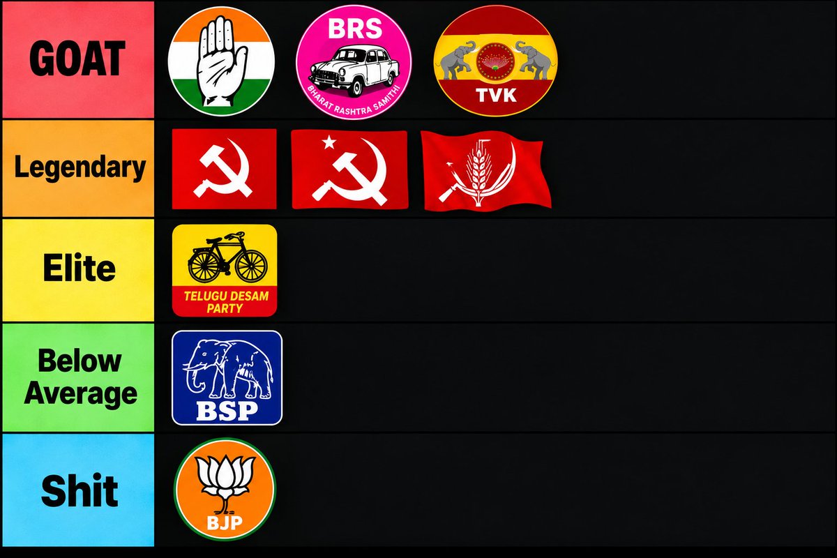 Gladiator_Babu's tweet photo. I ranked Indian Political parties https://t.co/wvmjuGTabQ