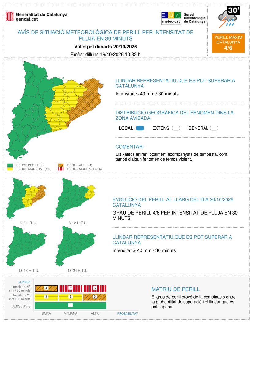 meteocat's tweet photo. ⚠️El Servei Meteorològic de Catalunya actualitza l'avís de situació meteorològica de perill (#avisosSMP) per intensitat de pluja en 30 minuts⚠️

📆 Dl. 08:00 h a dt. 14:00 h.
🌧️ Possibilitat de precipitació > 40 mm / 30 min.
🟠 Grau de perill màxim:  4/6

Hora local (h) = TU+2 https://t.co/yXbIrx6o66