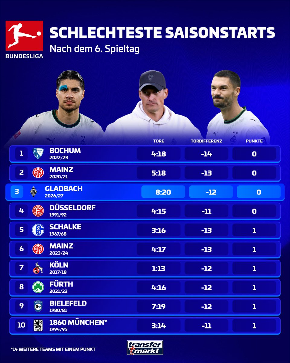 Transfermarkt's tweet photo. Borussia Mönchengladbach ist das vierte Team der Bundesliga-Historie, das die ersten sechs Partien allesamt verloren hat. 🫨

Bei einer weiteren Niederlage am Freitag gegen Stuttgart droht der unrühmliche Negativ-Rekord als erstes Team in der Bundesliga-Historie die ersten sieben Saisonspiele zu verlieren. 🫣

Alle Infos zum Spiel gegen Hoffenheim: https://t.co/oxXRX0VDSv