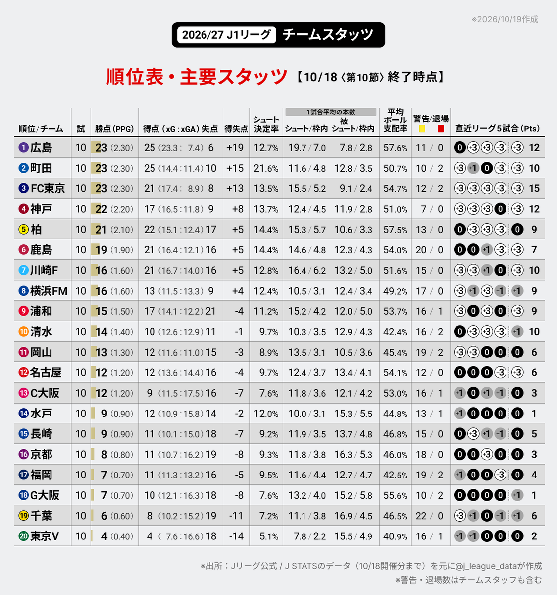 j_league_data's tweet photo. 2026/27 J1リーグ⚽️「順位表・主要スタッツ」です。

※10/18（第10節）終了時点
※試合消化数：100試合/380試合
※1試合平均得点（両チーム合計）：2.92点

#Ｊリーグ #数字で見るJリーグ https://t.co/ZsDrIKdA8x