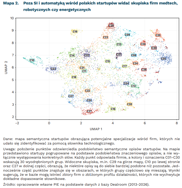 PIE_NET_PL's tweet photo. 📈 Z 12,2 proc. w 2013 r. do 47 proc. w 2025 r. wzrósł udział startupów z co najmniej jednym wskazaniem technologii w opisie swojej działalności (baza Dealroom)

🔬 Ok. 6 proc. wynosi udział startupów z sygnałami możliwego rozwoju własnych technologii 

Więcej na 👉 https://t.co/l9DTJvI5Xf