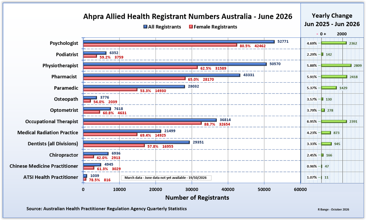 ParamedProf's tweet photo. @RosalieBoyce @ParamedicsUK @americanparame1 @PAC_Paramedic Australia has 28,032 registered paramedics (June 2026), more than optometry, podiatry, chiropractic &amp; osteopathy combined. Same National Law. Meets every AHPA allied health criterion. Yet in 2026 it was left off Support at Home, MBS &amp; other workforce support &amp; policy reviews. https://t.co/CTMS9xbPO6