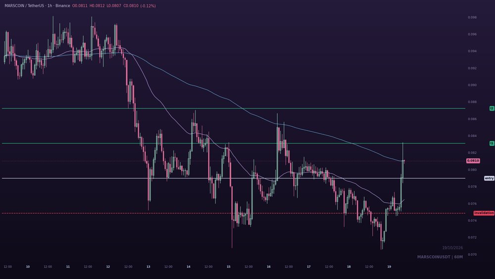 ryan_charts's tweet photo. $MARSCOIN up 7.4% on the day with volume running 3.18x normal. What a headline misses is the open interest up 2.1% and still climbing, so the crowd buying now isn't the crowd that already bought.

0.08309 and 0.08722 up. https://t.co/EbrGkIUAVv