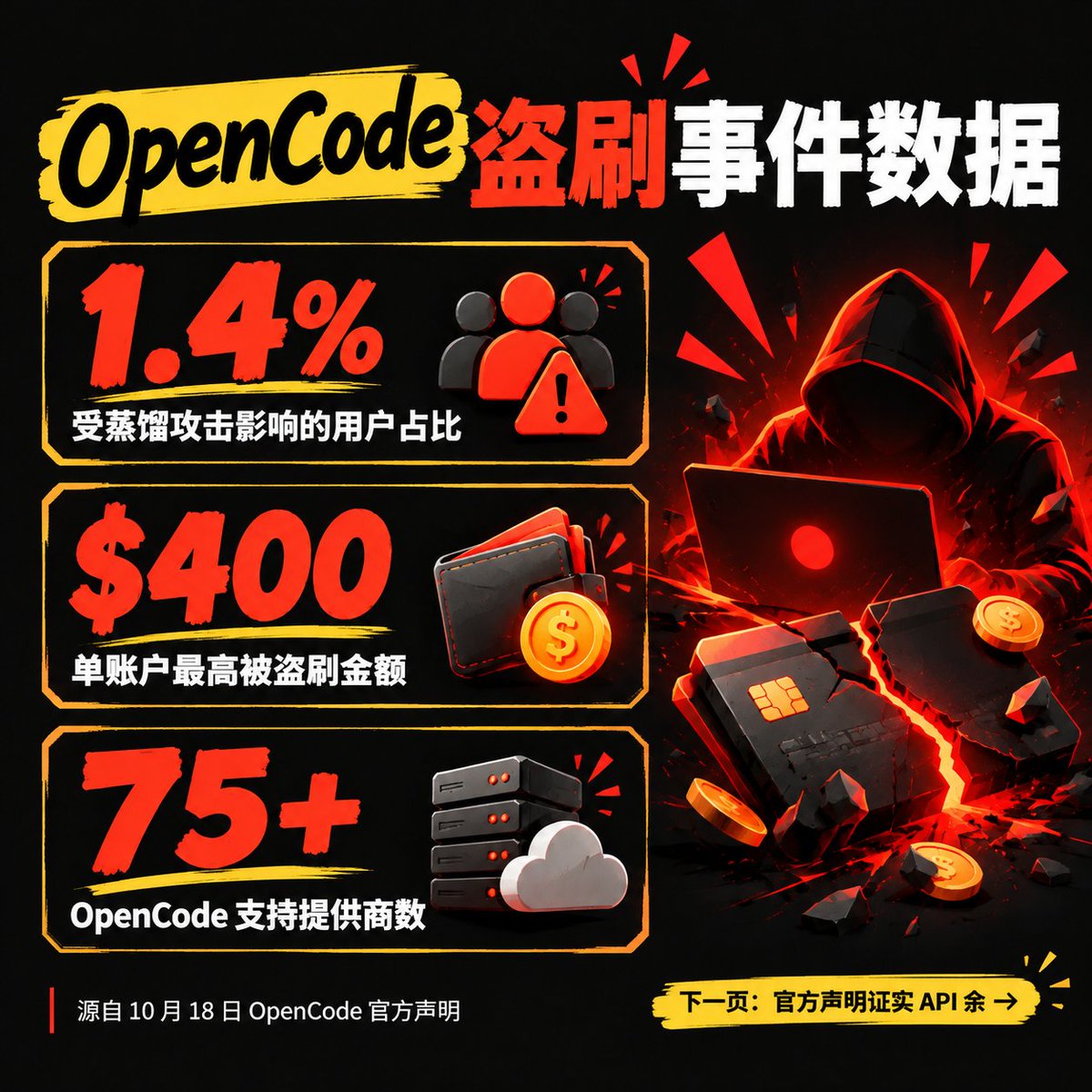 xjtumj's tweet photo. 1/ 把大厂高权限 API Key 直接填进第三方工具，正在让独立开发者的核心资产暴露。立刻去查你的账单并停手：2026年10月18日 OpenCode 官方声明，约 1.4% 绑定在上面的 OpenAI、Anthropic、Google 账户遭蒸馏攻击盗刷，有人 Anthropic 被刷 400 美元。

#LiteLLM #独立开发者 #API中转 https://t.co/HyHskWi4D2
