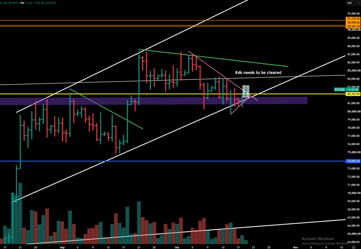 chartsystems's tweet photo. Follow up, 82k plan on bitcoin:native has now been cleared. bulls must defend 82k and sustain the price above if so it opens the door for price to retest 84k. https://t.co/Vb7GLq0QOR