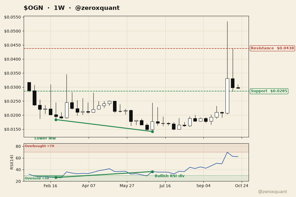 zeroxquant's tweet photo. $OGN 1W
Bullish RSI divergence at the lows played out.
Resistance $0.0438 | Support $0.0285
NFA https://t.co/l1tvrs3ZKW