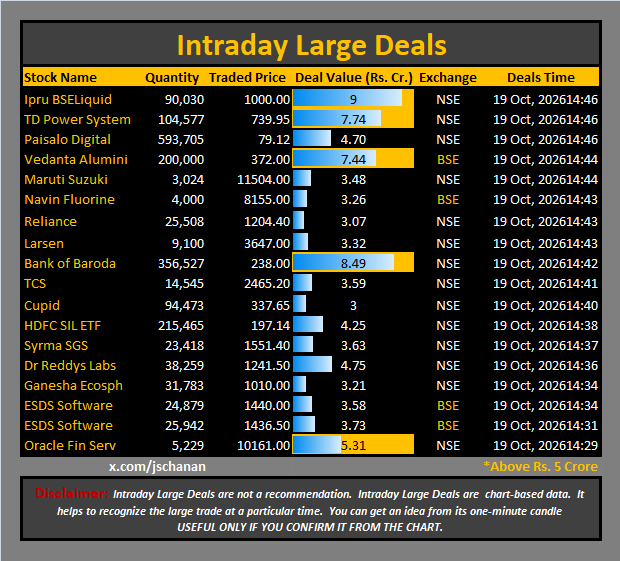 jschanan's tweet photo. Intraday Large Deals 

#Block #blockdeal #intraday #bigblock #LargeDeal

#IpruBSELiquid #TDPowerSystem #PaisaloDigital #VedantaAlumini #MarutiSuzuki #NavinFluorine #Reliance #Larsen #BankofBaroda #TCS #Cupid #HDFCSILETF #SyrmaSGS #DrReddysLabs #GaneshaEcosph #ESDSSoftware #ESDSSoftware #OracleFinServ